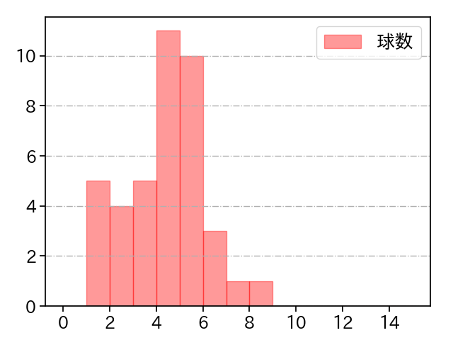 藤嶋 健人 打者に投じた球数分布(2025年7月)