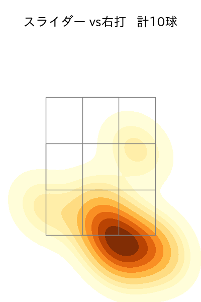 齋藤 綱記 配球ヒートマップ(2025年7月)