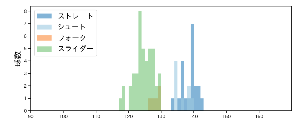 齋藤 綱記 球種&球速の分布1(2025年7月)