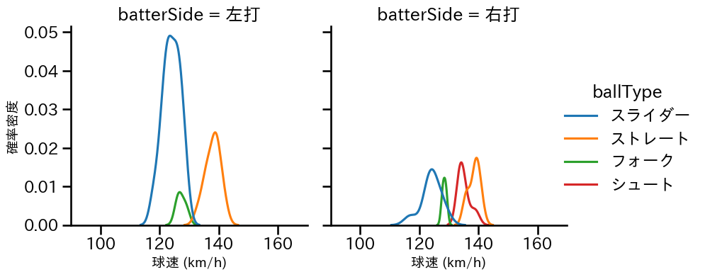 齋藤 綱記 球種&球速の分布2(2025年7月)
