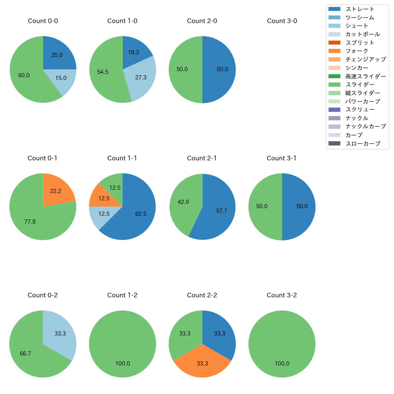 齋藤 綱記 カウント別 球種割合(2025年7月)