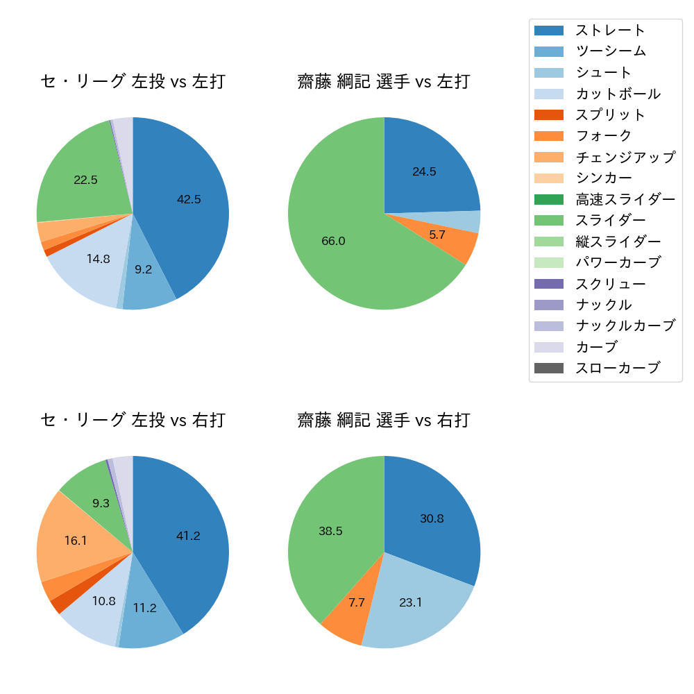 齋藤 綱記 球種割合(2025年7月)