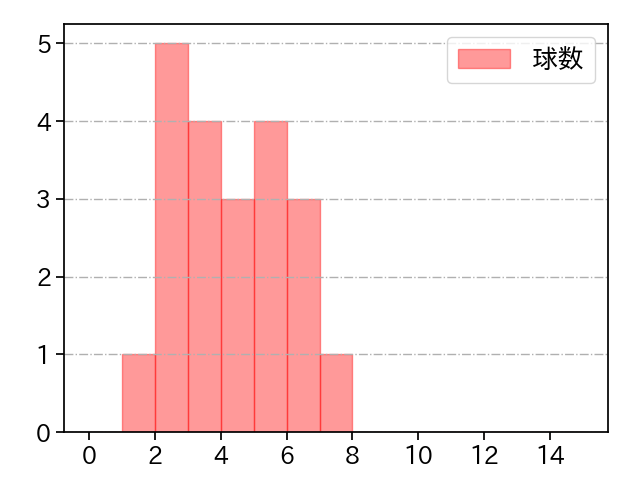 齋藤 綱記 打者に投じた球数分布(2025年7月)