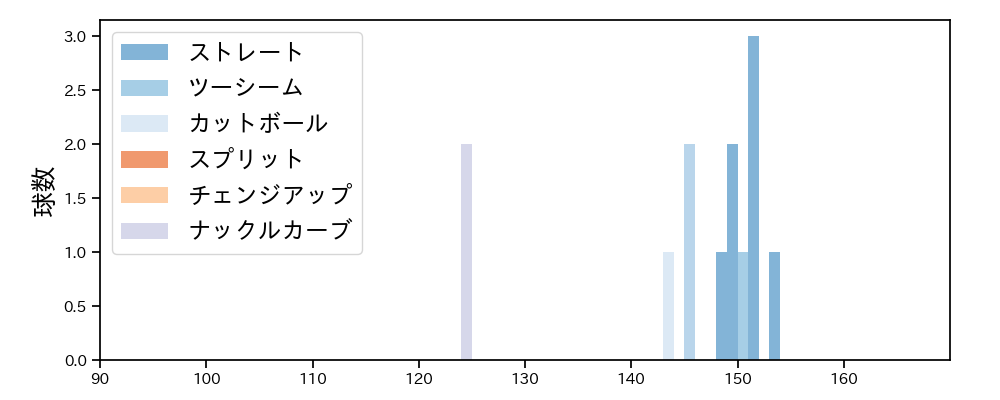 メヒア 球種&球速の分布1(2025年7月)