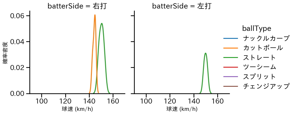 メヒア 球種&球速の分布2(2025年7月)