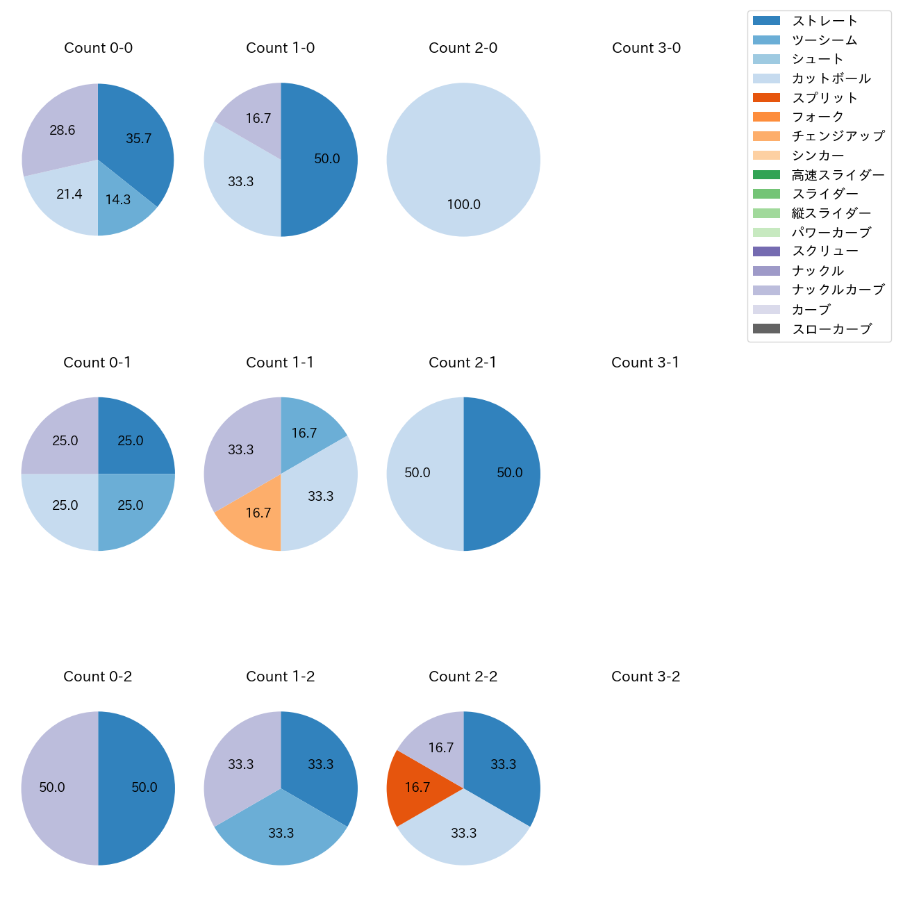 メヒア カウント別 球種割合(2025年7月)