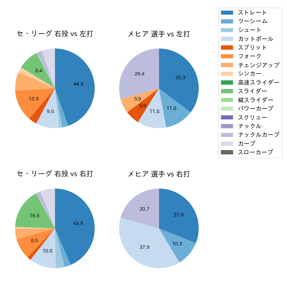 メヒア 球種割合(2025年7月)