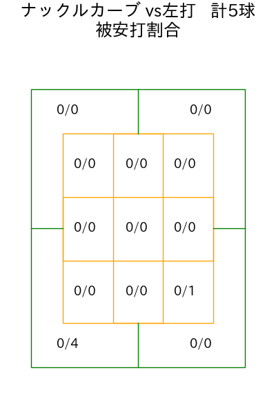 メヒア コース別被安打割合(2025年7月)