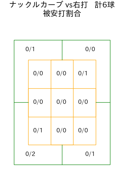 メヒア コース別被安打割合(2025年7月)
