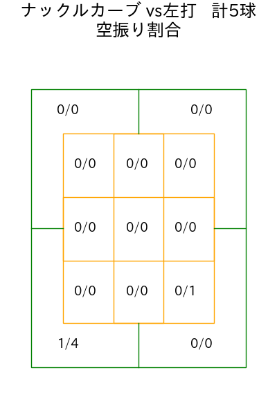 メヒア コース別空振り割合(2025年7月)