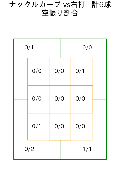 メヒア コース別空振り割合(2025年7月)