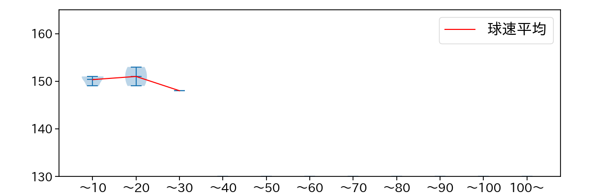 メヒア 球数による球速(ストレート)の推移(2025年7月)