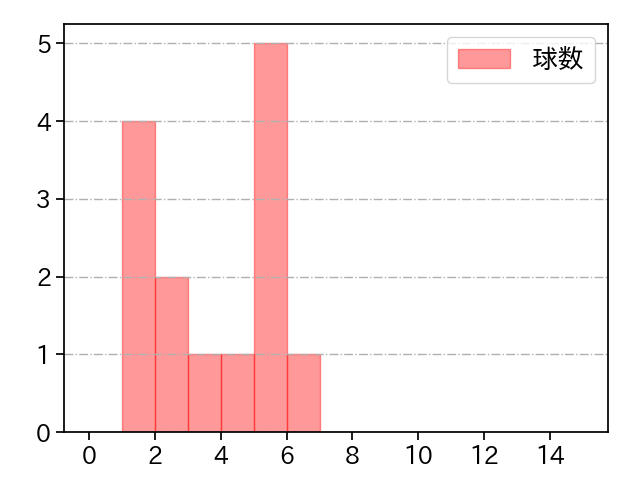 メヒア 打者に投じた球数分布(2025年7月)