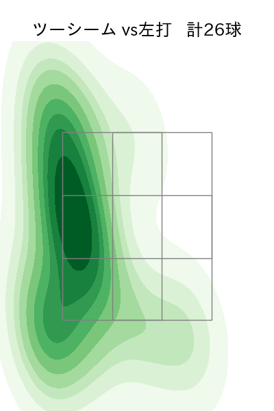 マラー 配球ヒートマップ(2025年7月)