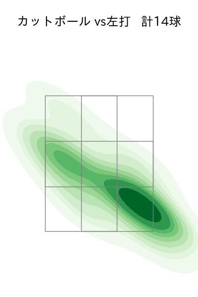 マラー 配球ヒートマップ(2025年7月)