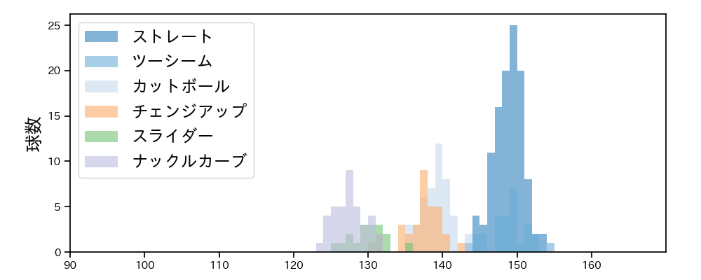 マラー 球種&球速の分布1(2025年7月)