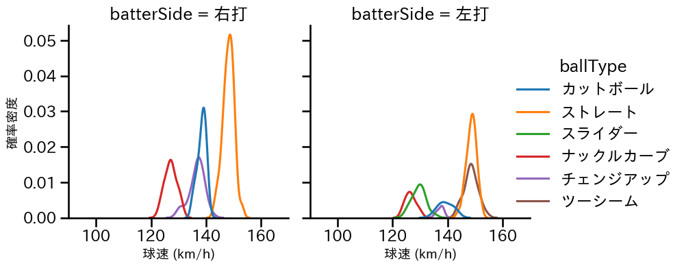 マラー 球種&球速の分布2(2025年7月)