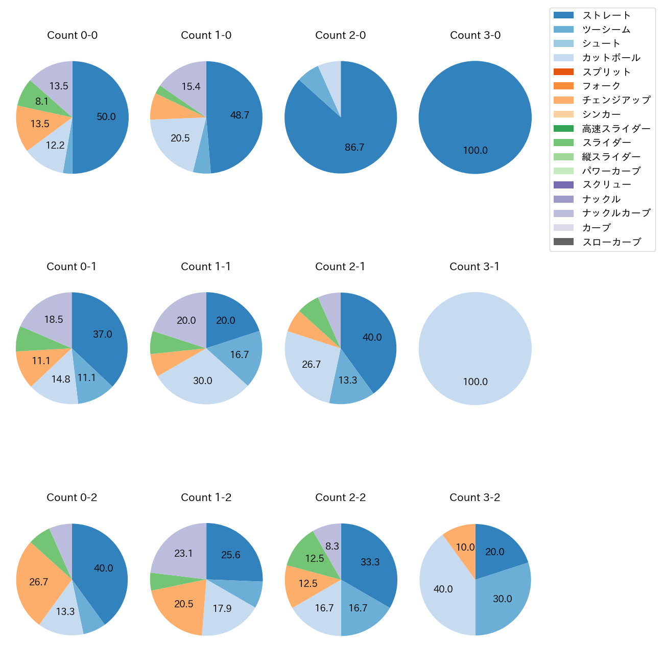 マラー カウント別 球種割合(2025年7月)