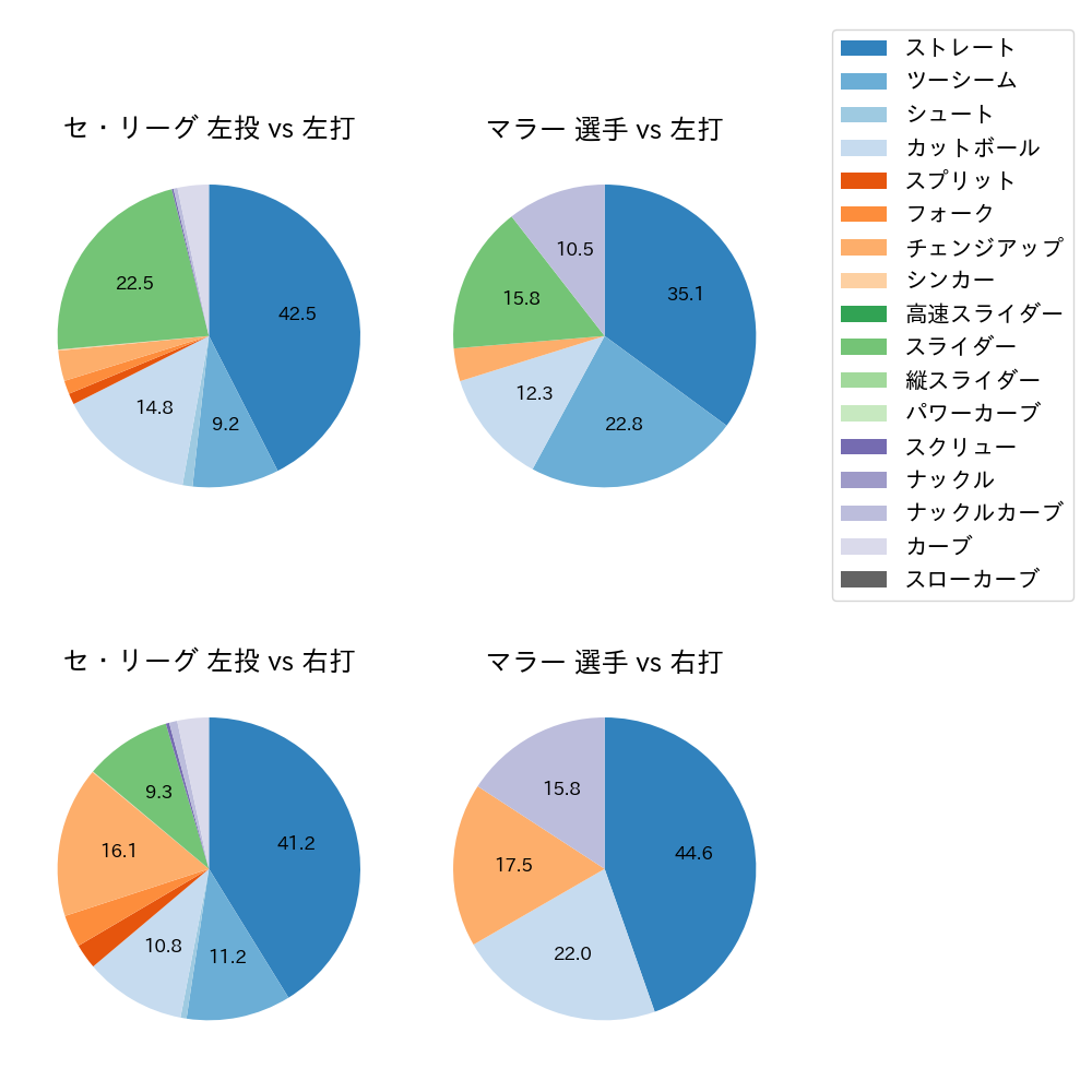 マラー 球種割合(2025年7月)