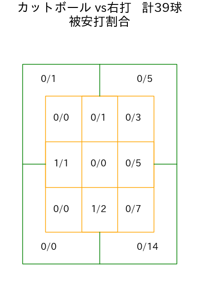 マラー コース別被安打割合(2025年7月)