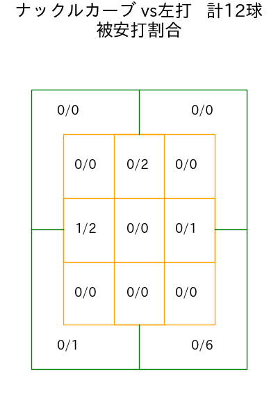 マラー コース別被安打割合(2025年7月)