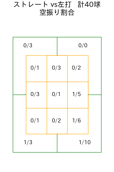 マラー コース別空振り割合(2025年7月)