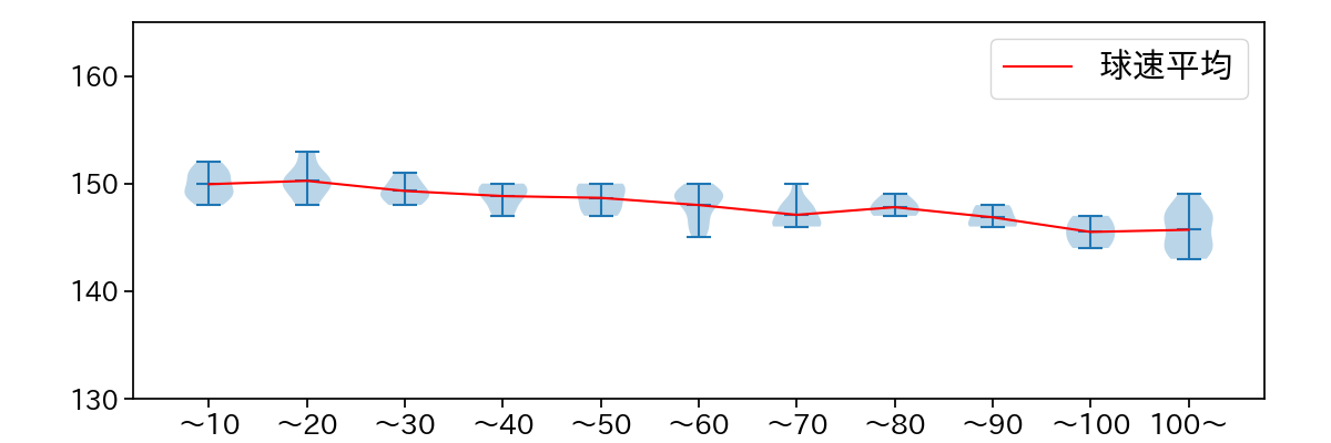 マラー 球数による球速(ストレート)の推移(2025年7月)