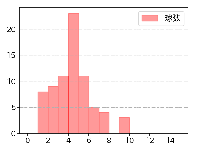 マラー 打者に投じた球数分布(2025年7月)