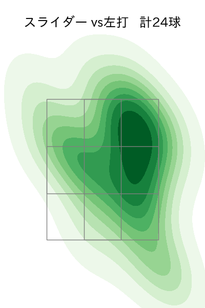 橋本 侑樹 配球ヒートマップ(2025年8月)