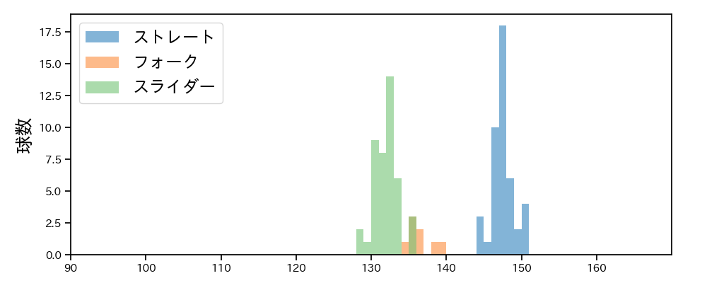 橋本 侑樹 球種&球速の分布1(2025年8月)