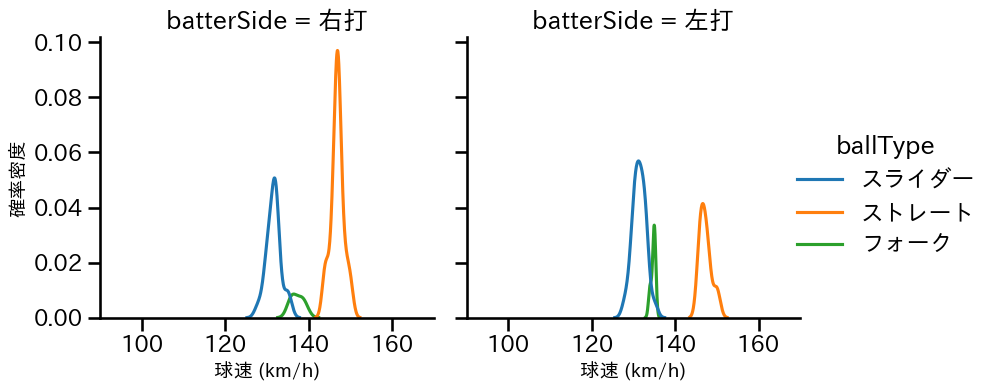 橋本 侑樹 球種&球速の分布2(2025年8月)