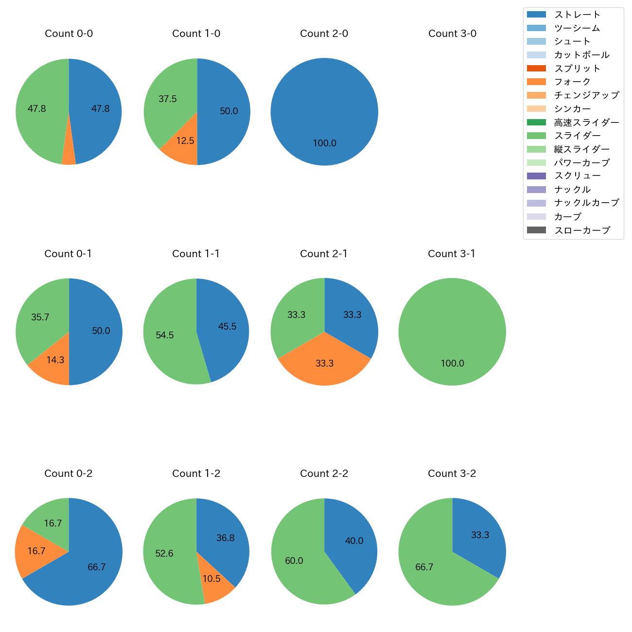 橋本 侑樹 カウント別 球種割合(2025年8月)