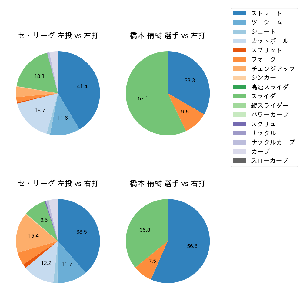 橋本 侑樹 球種割合(2025年8月)
