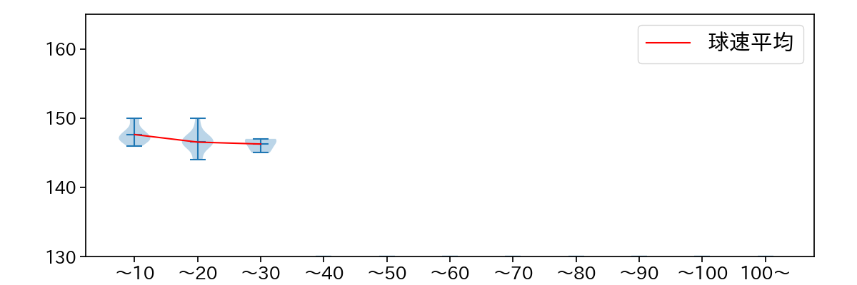 橋本 侑樹 球数による球速(ストレート)の推移(2025年8月)