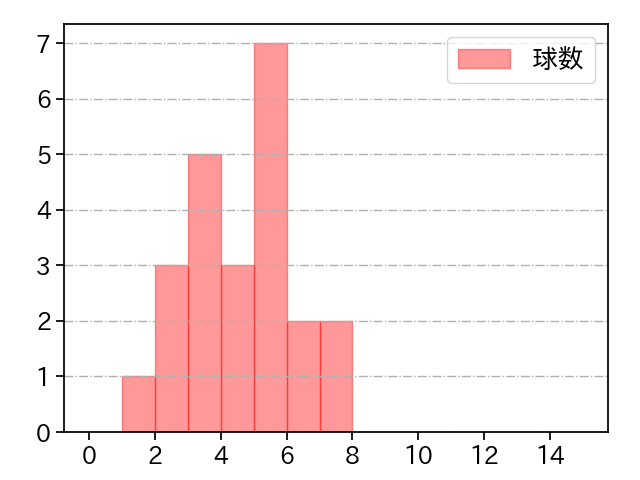 橋本 侑樹 打者に投じた球数分布(2025年8月)