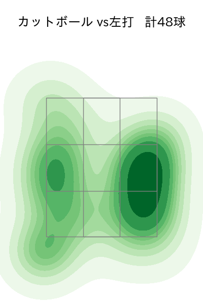 柳 裕也 配球ヒートマップ(2025年8月)