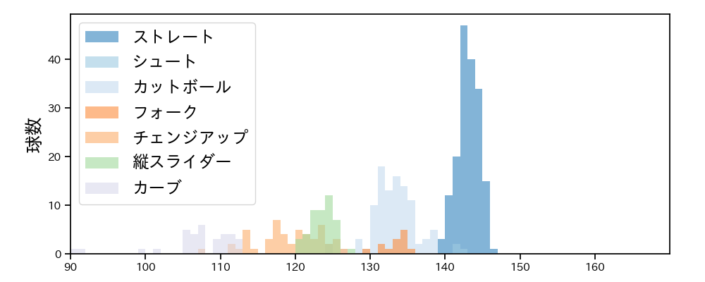 柳 裕也 球種&球速の分布1(2025年8月)