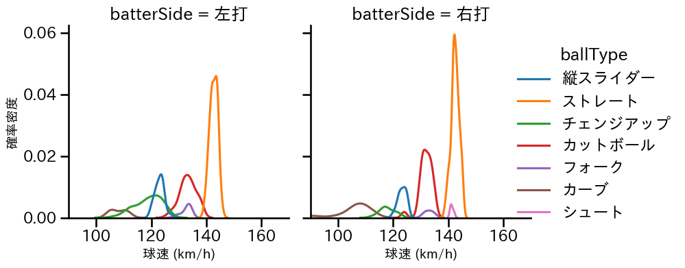 柳 裕也 球種&球速の分布2(2025年8月)