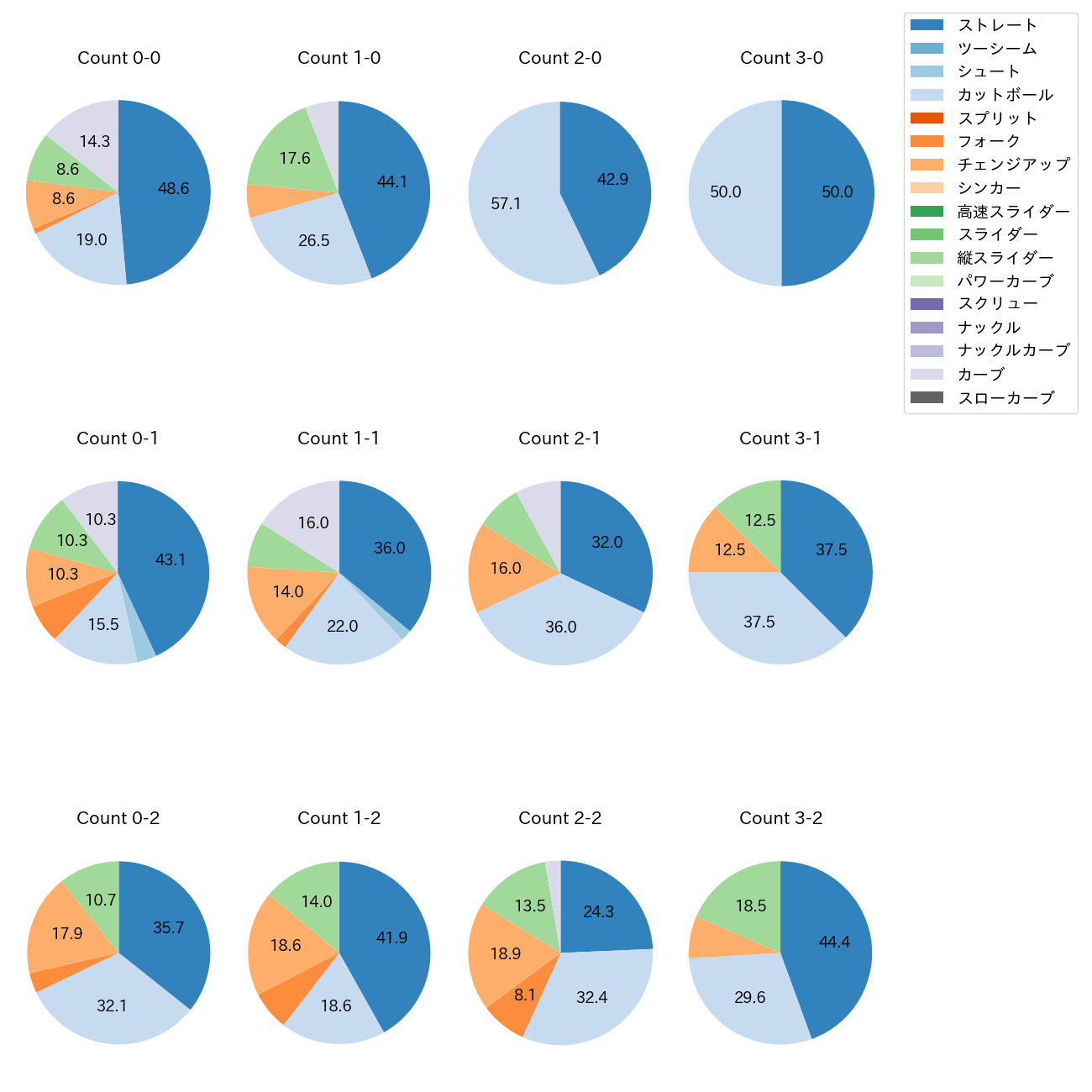 柳 裕也 カウント別 球種割合(2025年8月)