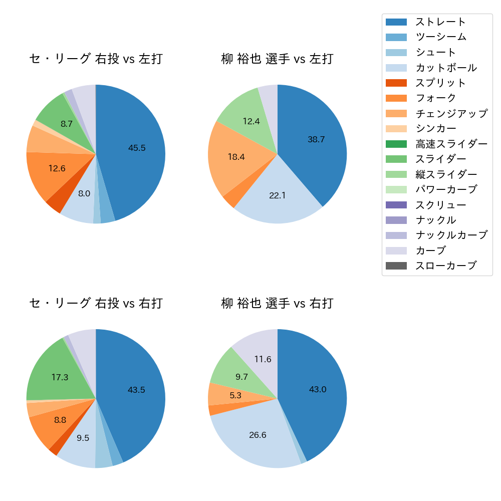 柳 裕也 球種割合(2025年8月)