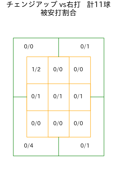 柳 裕也 コース別被安打割合(2025年8月)