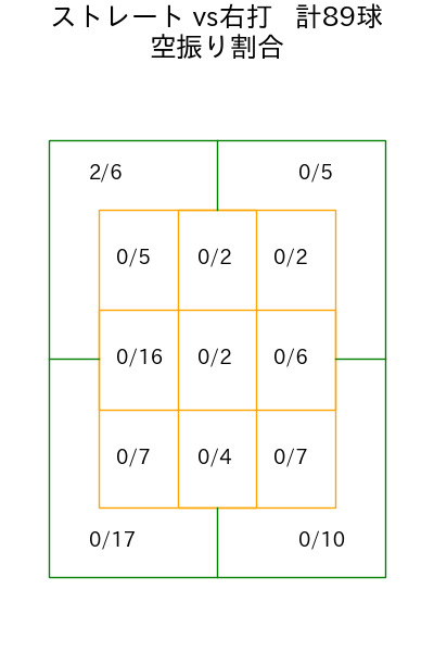 柳 裕也 コース別空振り割合(2025年8月)