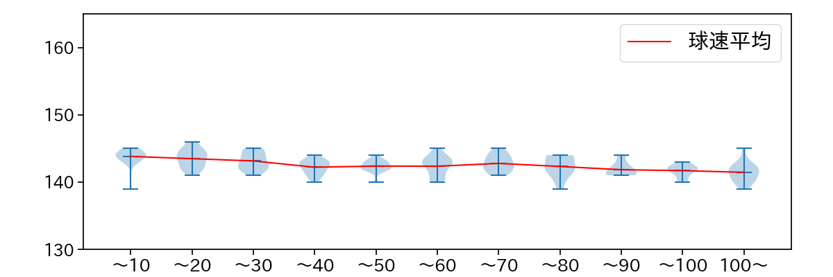 柳 裕也 球数による球速(ストレート)の推移(2025年8月)