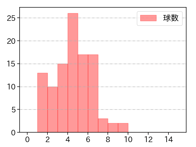 柳 裕也 打者に投じた球数分布(2025年8月)