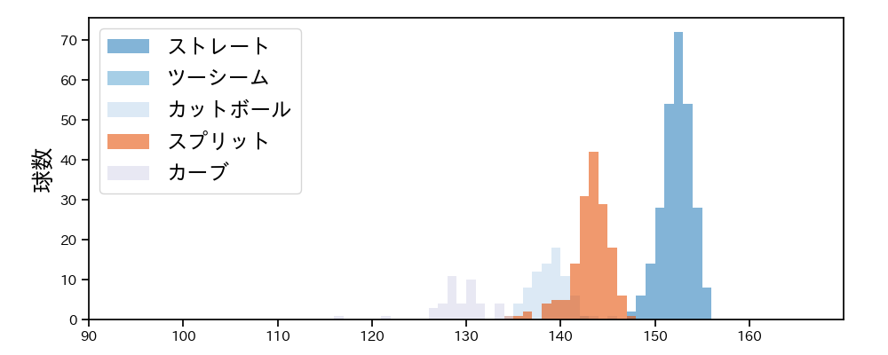 髙橋 宏斗 球種&球速の分布1(2025年8月)