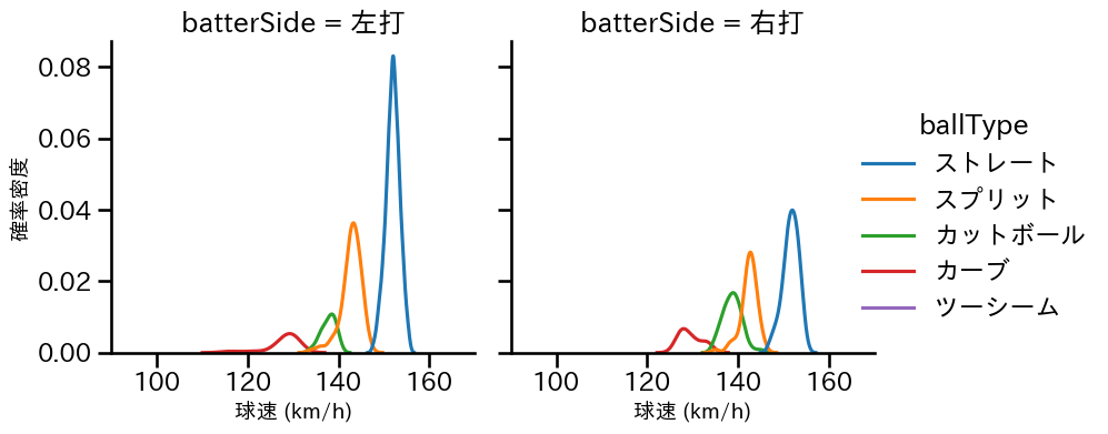 髙橋 宏斗 球種&球速の分布2(2025年8月)
