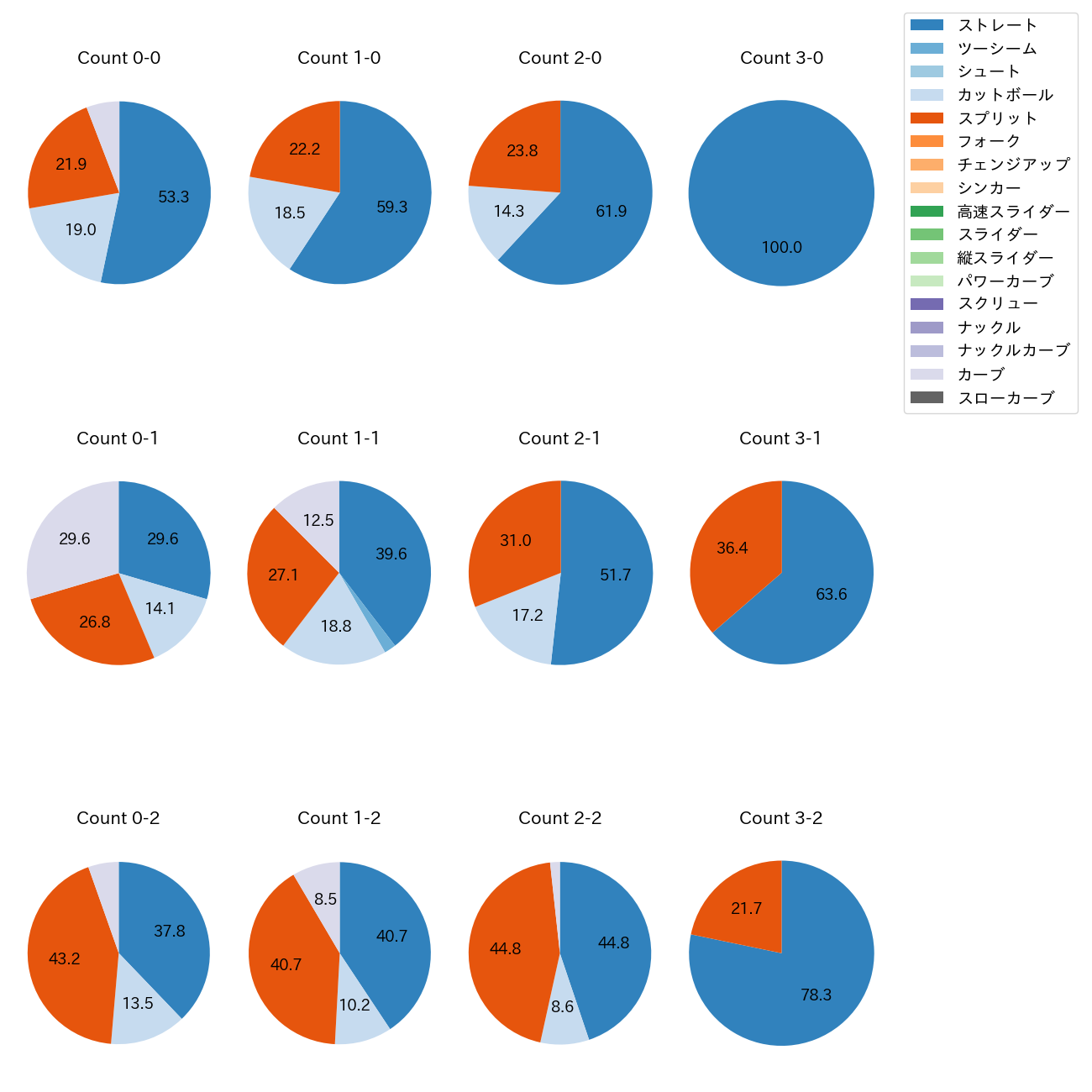 髙橋 宏斗 カウント別 球種割合(2025年8月)