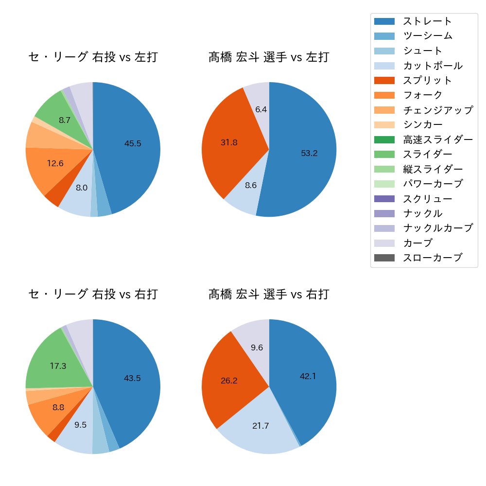 髙橋 宏斗 球種割合(2025年8月)