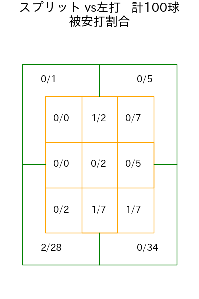 髙橋 宏斗 コース別被安打割合(2025年8月)