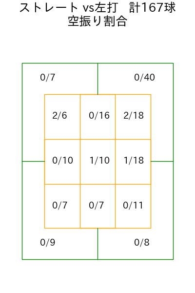 髙橋 宏斗 コース別空振り割合(2025年8月)